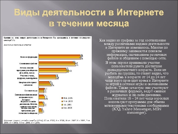 Виды деятельности в Интернете в течении месяца Как видно из графика за год соотношение