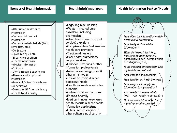 Sources of Health Information Alternative health care information Commercial product information Commonly -held beliefs