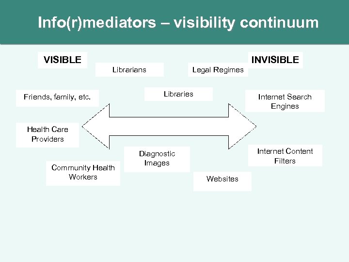 Info(r)mediators – visibility continuum VISIBLE Librarians Friends, family, etc. Legal Regimes Libraries INVISIBLE Internet