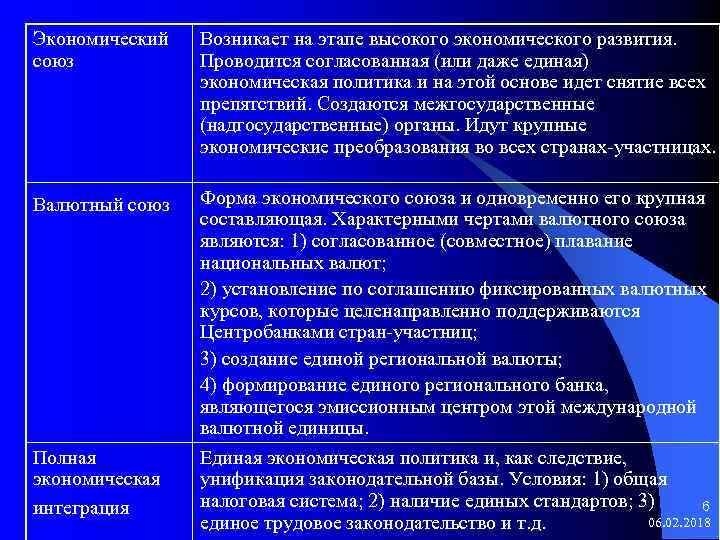 Экономический союз Возникает на этапе высокого экономического развития. Проводится согласованная (или даже единая) экономическая