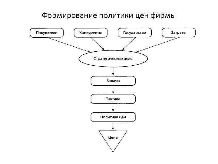 Формирование политики цен фирмы 