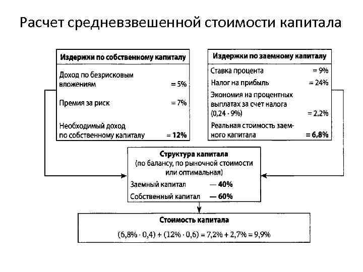 Расчет средневзвешенной стоимости капитала 