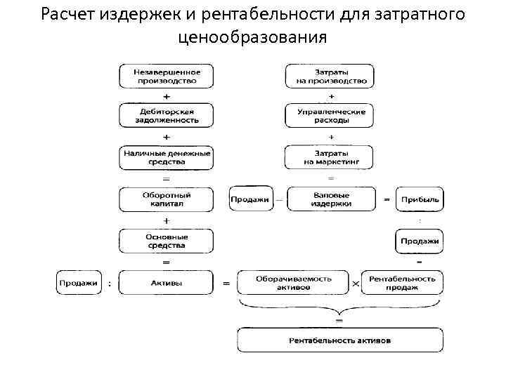 Расчет издержек и рентабельности для затратного ценообразования 