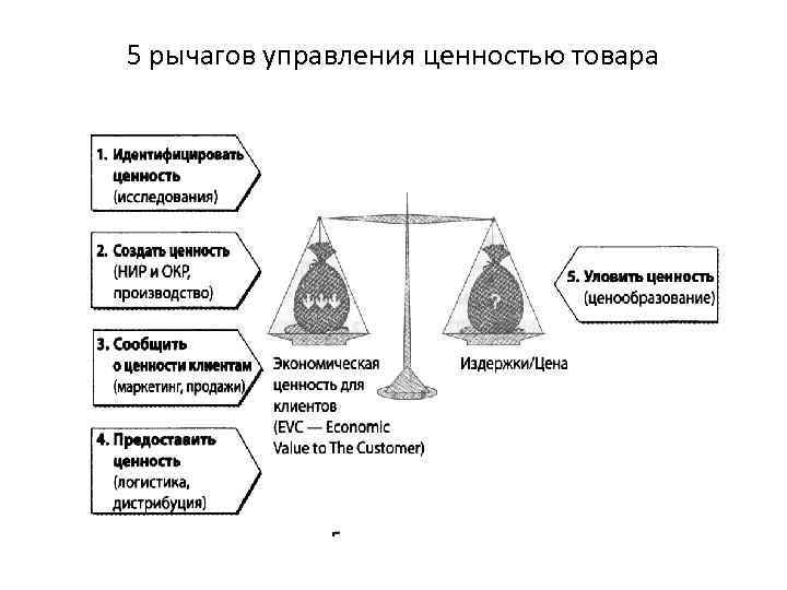 5 рычагов управления ценностью товара 