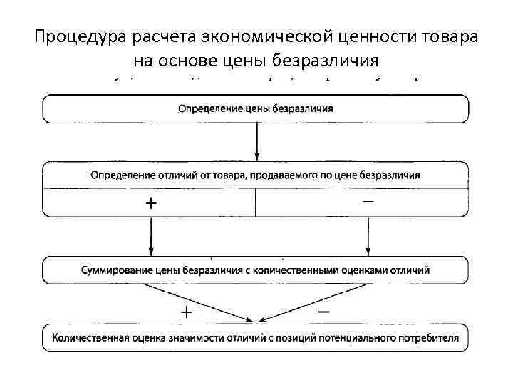 Процедура расчета экономической ценности товара на основе цены безразличия 