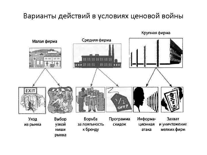 Варианты действий в условиях ценовой войны 