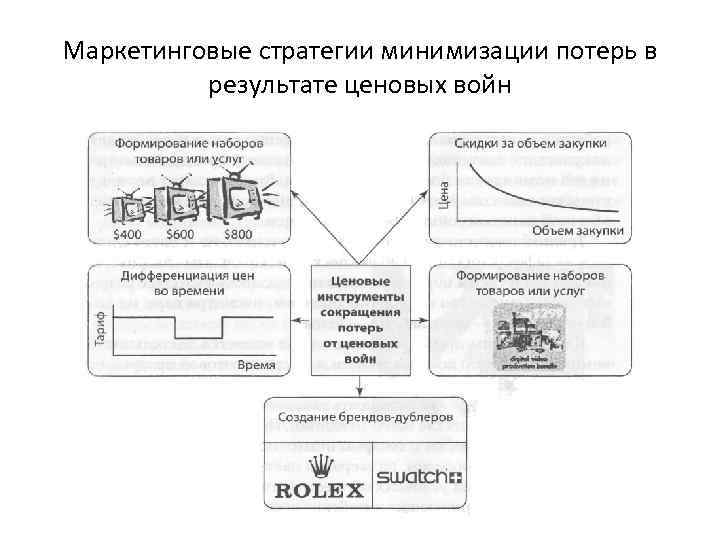 Маркетинговые стратегии минимизации потерь в результате ценовых войн 