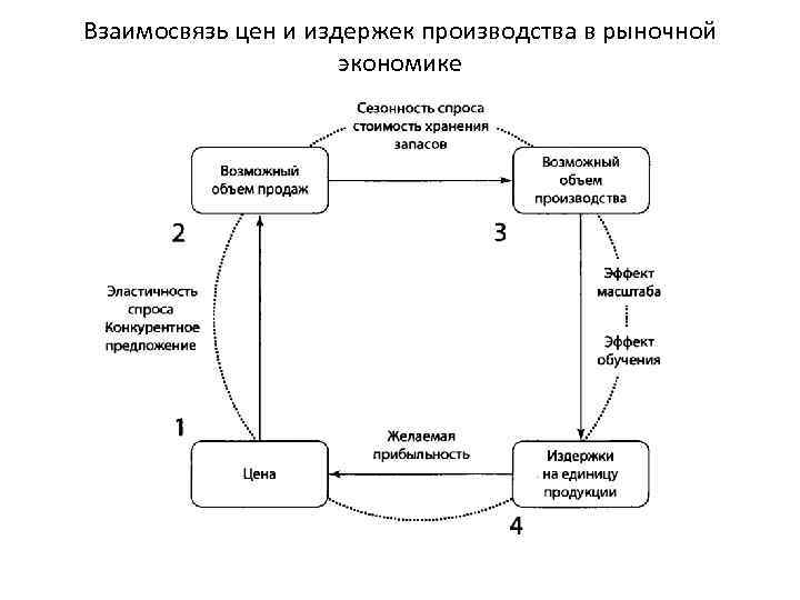 Производство в рыночной экономике. Взаимосвязь издержек производства. Взаимосвязь цены и издержек. Взаимосвязь цен и издержек предприятия. Взаимосвязи.