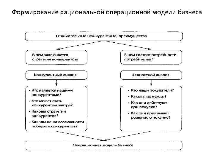 Формирование рациональной операционной модели бизнеса 