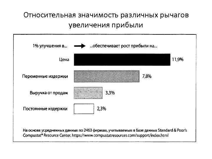 Относительная значимость различных рычагов увеличения прибыли 