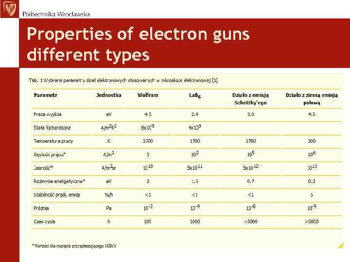 Properties of electron guns different types 