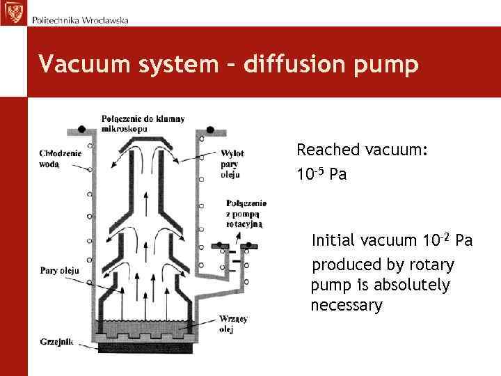 Vacuum system – diffusion pump Reached vacuum: 10 -5 Pa Initial vacuum 10 -2