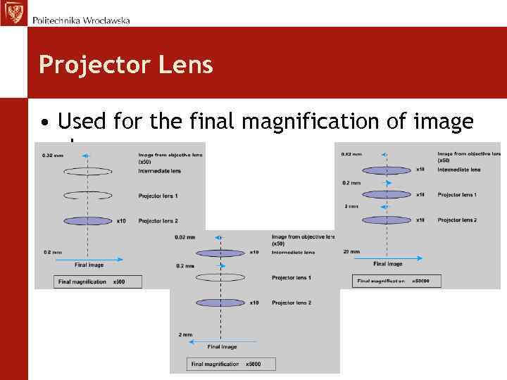 Projector Lens • Used for the final magnification of image obrazu 