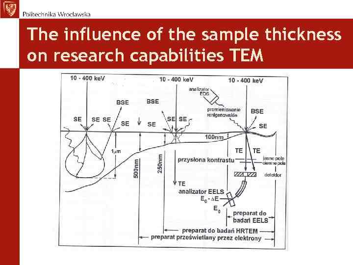 The influence of the sample thickness on research capabilities TEM 