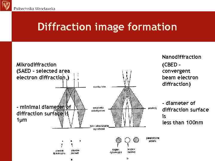 Diffraction image formation Mikrodiffraction (SAED – selected area electron diffraction ) Nanodiffraction (CBED –