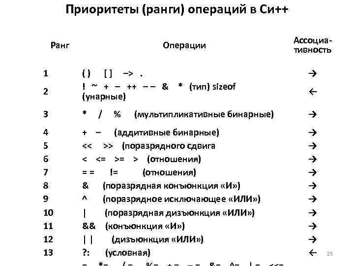 Приоритеты (ранги) операций в Си++ Ранг 1 Операции Ассоциативность → 2 ( ) [