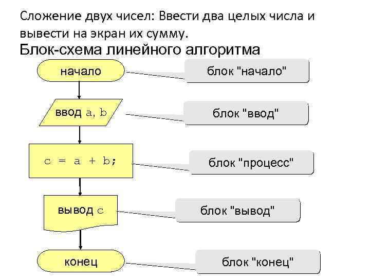 Сложение двух чисел: Ввести два целых числа и вывести на экран их сумму. Блок-схема