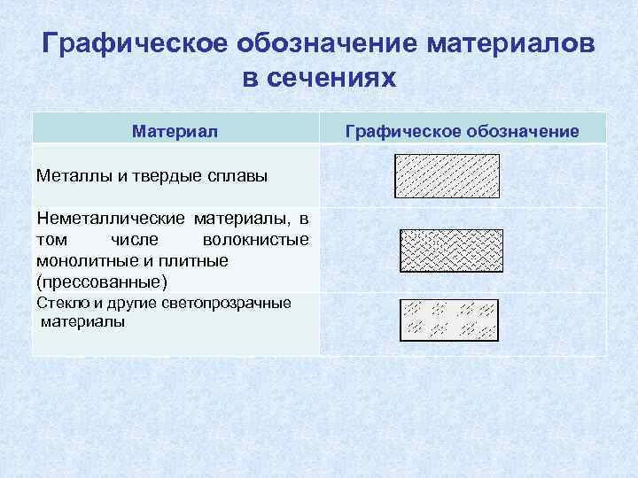 Графическое обозначение материалов в сечениях Материал Металлы и твердые сплавы Неметаллические материалы, в том