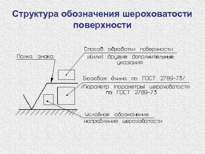 Структура обозначения шероховатости поверхности 