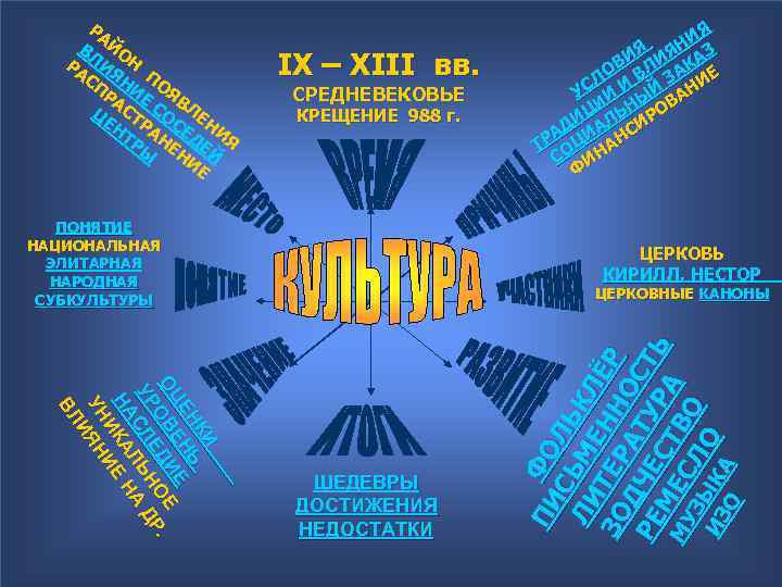 РА IХ – XIII вв. СРЕДНЕВЕКОВЬЕ КРЕЩЕНИЕ 988 г. ПОНЯТИЕ НАЦИОНАЛЬНАЯ ЭЛИТАРНАЯ НАРОДНАЯ СУБКУЛЬТУРЫ