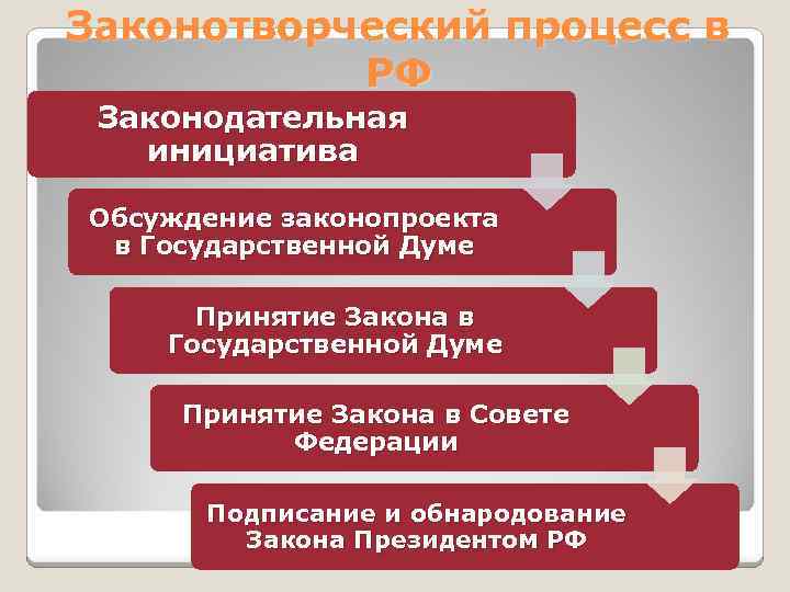 Законотворческий процесс в РФ Законодательная инициатива Обсуждение законопроекта в Государственной Думе Принятие Закона в