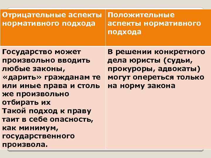 Отрицательные аспекты Положительные нормативного подхода аспекты нормативного подхода Государство может произвольно вводить любые законы,