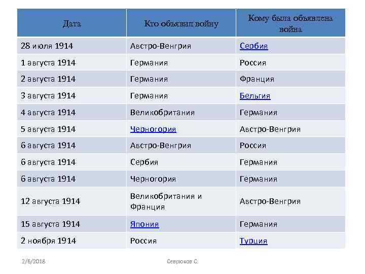 Дата Кто объявил войну Кому была объявлена война 28 июля 1914 Австро-Венгрия Сербия 1