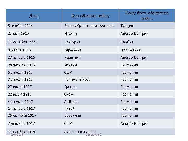 Дата Кто объявил войну Кому была объявлена война 5 ноября 1914 Великобритания и Франция