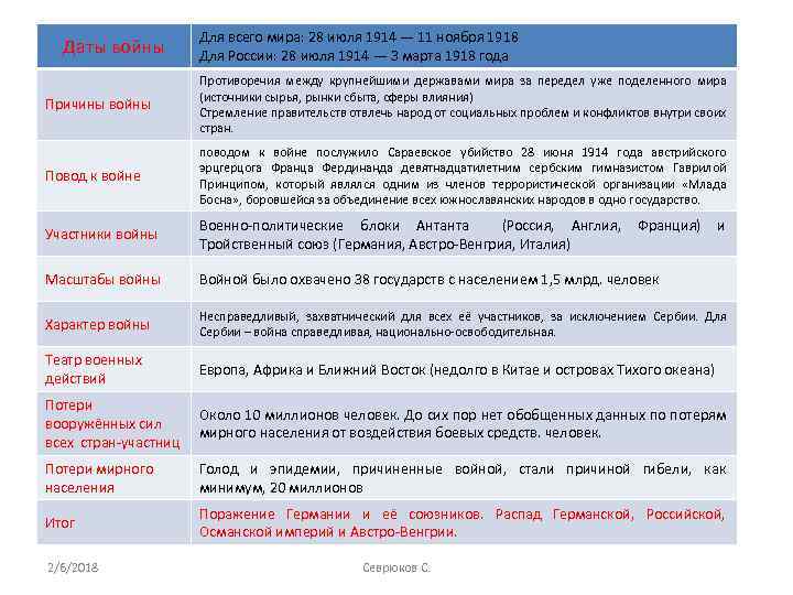 Даты войны Для всего мира: 28 июля 1914 — 11 ноября 1918 Для России: