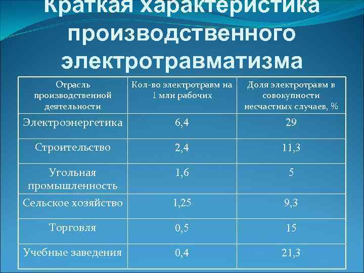 Краткая характеристика производственного электротравматизма Отрасль производственной деятельности Кол-во электротравм на 1 млн рабочих Доля