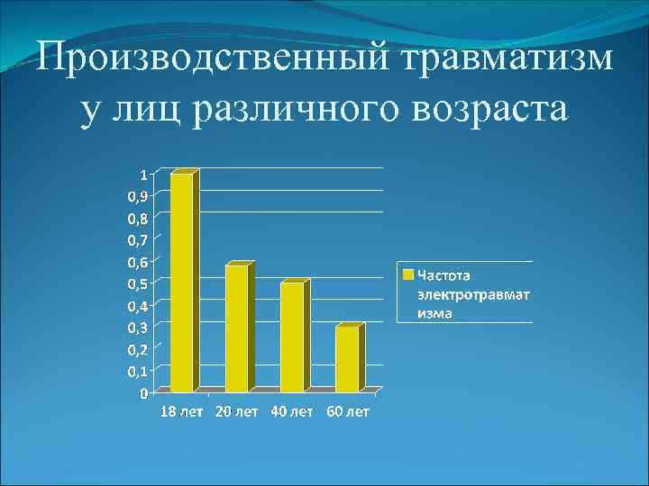 Производственный травматизм у лиц различного возраста 