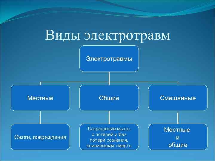Виды электротравм Электротравмы Местные Общие Смешанные Ожоги, повреждения Сокращение мышц с потерей и без