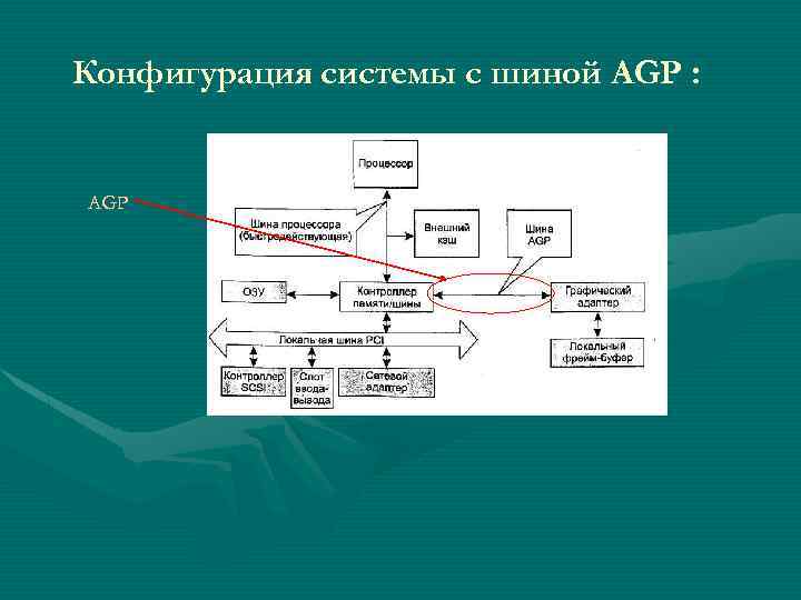 Конфигурация системы с шиной AGP : AGP 