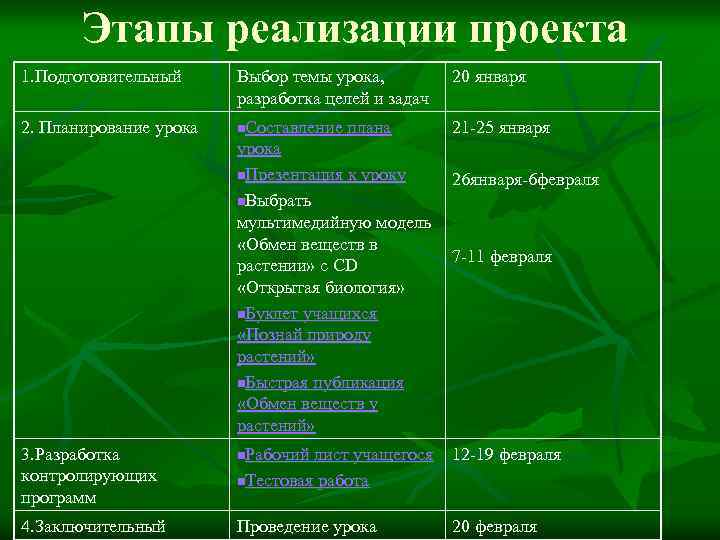 Этапы реализации проекта 1. Подготовительный Выбор темы урока, разработка целей и задач 20 января