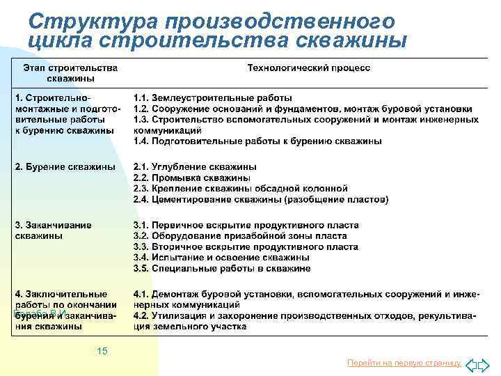 Структура производственного цикла строительства скважины Балаба В. И. 15 Перейти на первую страницу 