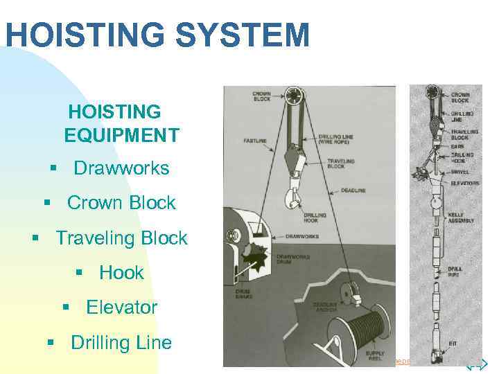 HOISTING SYSTEM HOISTING EQUIPMENT § Drawworks § Crown Block § Traveling Block § Hook