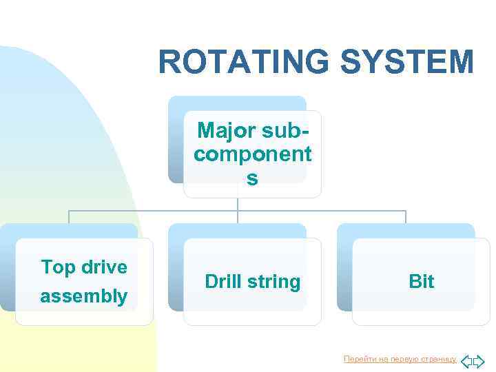 ROTATING SYSTEM Major subcomponent s Top drive assembly Drill string Bit Перейти на первую