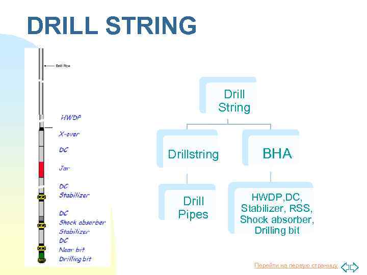 DRILL STRING Drill String Drillstring BHA Drill Pipes HWDP, DC, Stabilizer, RSS, Shock absorber,