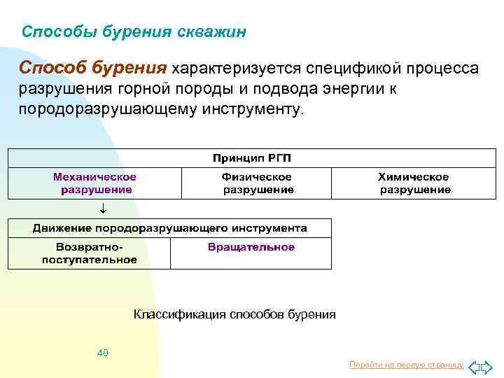 Способы бурения скважин Способ бурения характеризуется спецификой процесса разрушения горной породы и подвода энергии