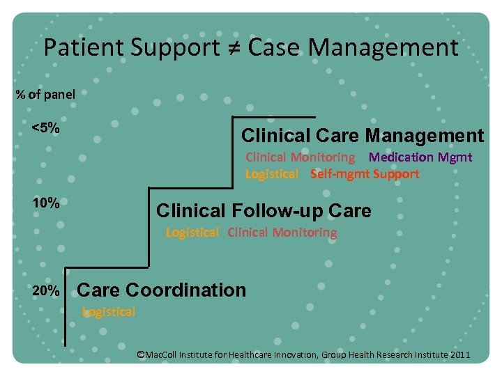 Patient Support ≠ Case Management % of panel <5% Clinical Care Management Clinical Monitoring