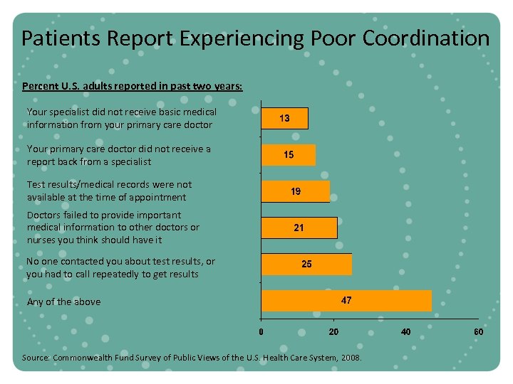 Patients Report Experiencing Poor Coordination Percent U. S. adults reported in past two years: