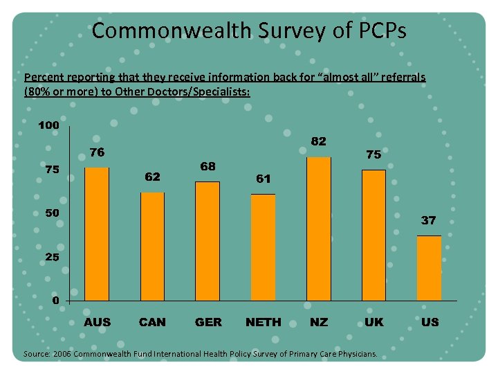 Commonwealth Survey of PCPs Percent reporting that they receive information back for “almost all”