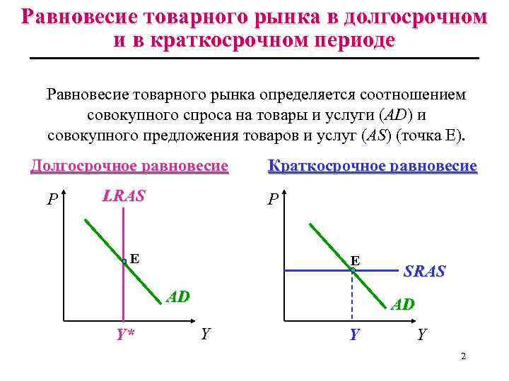 Равновесие товарного рынка в долгосрочном и в краткосрочном периоде Равновесие товарного рынка определяется соотношением