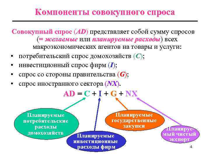 Компоненты совокупного спроса Совокупный спрос (AD) представляет собой сумму спросов AD (= желаемые или