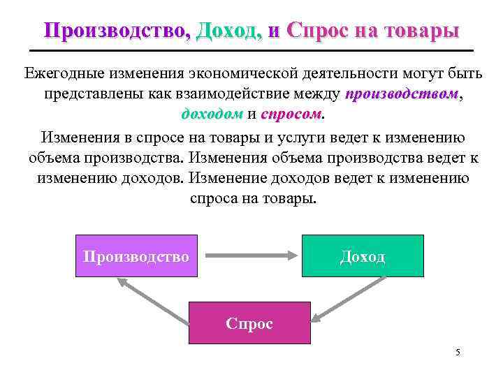 Производство, Доход, и Спрос на товары Ежегодные изменения экономической деятельности могут быть представлены как