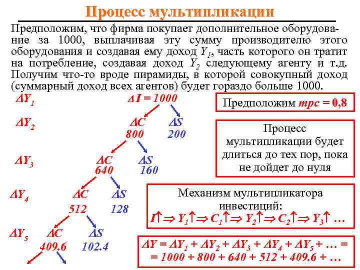 Процесс мультипликации Предположим, что фирма покупает дополнительное оборудование за 1000, выплачивая эту сумму производителю