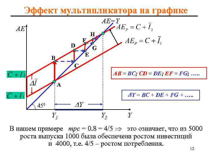 Эффект мультипликатора на графике AE=Y AE D F H G E В С AB