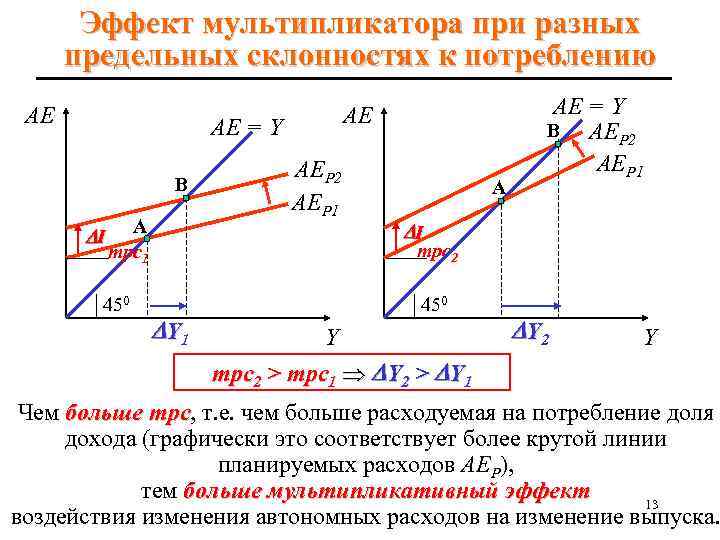 Эффект мультипликатора при разных предельных склонностях к потреблению AE AE AE = Y B