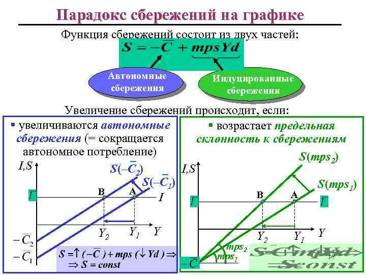 График функции сбережения. Предельная склонность к инвестированию график. Функция сбережения Кейнса. Функция сбережения график. Автономные и индуцированные инвестиции.