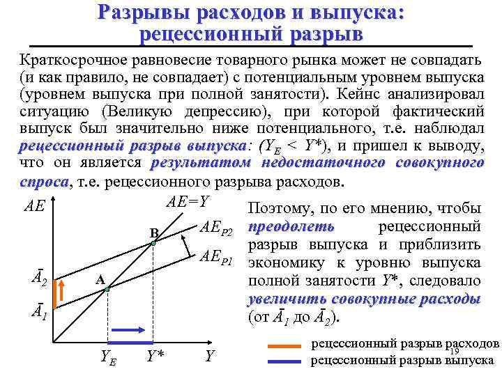 Разрывы расходов и выпуска: рецессионный разрыв Краткосрочное равновесие товарного рынка может не совпадать (и